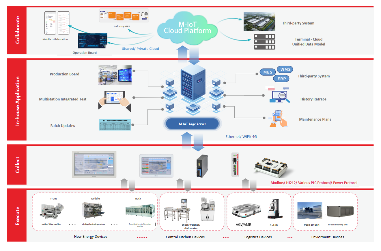 KincoIoTSolutionFramework.png